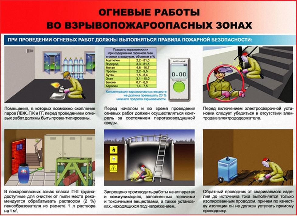 Безпечне проведення вогневих робіт (вибухо, пожеженебезпецчні зони)