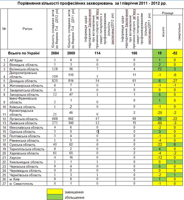 Порівняльна таблиця кількості професійних захворювань за І півріччя 2012 року