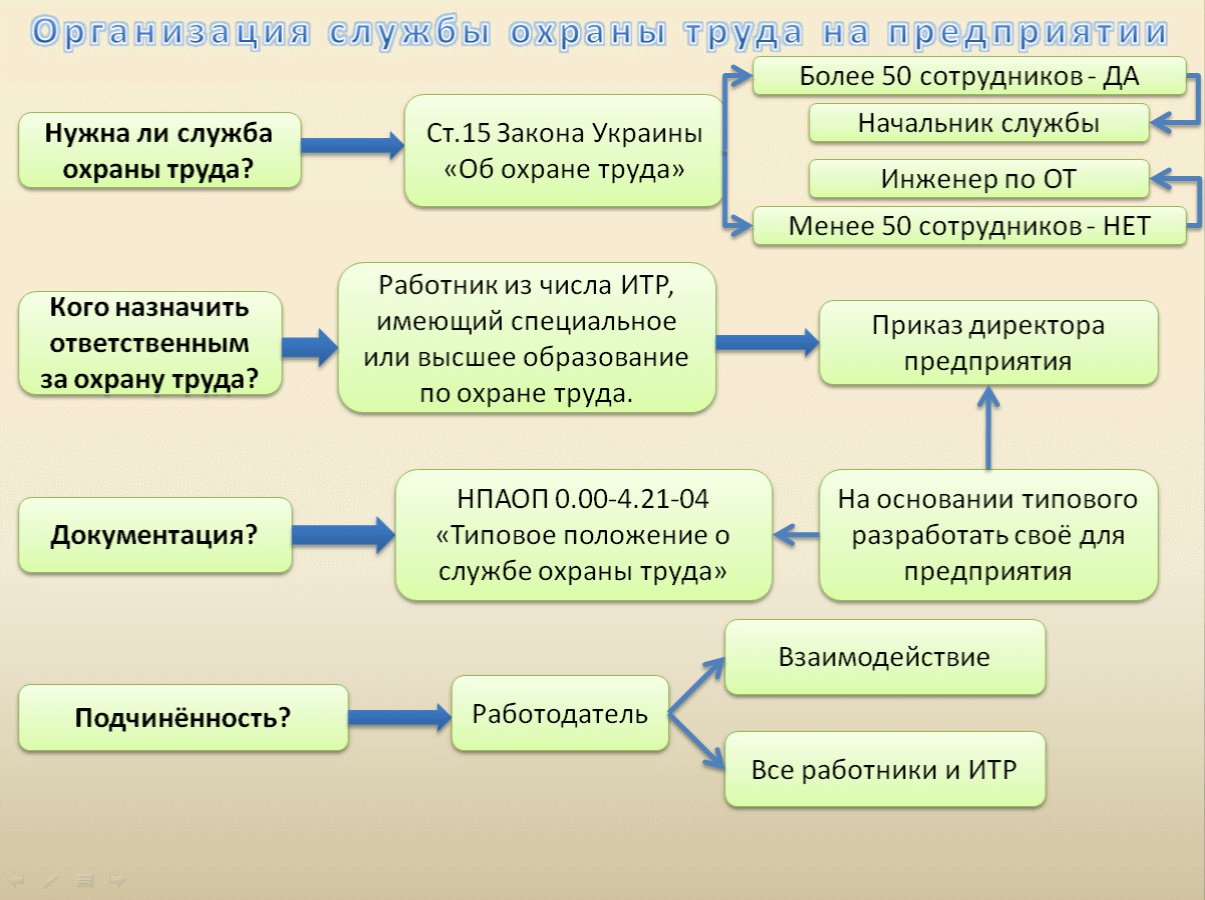 Кому подчиняется охрана труда. Организация службы охраны труда на предприятии. Схема организации охраны труда в организации. Структура службы охраны труда на предприятии. Схема работы службы охраны труда на предприятии.